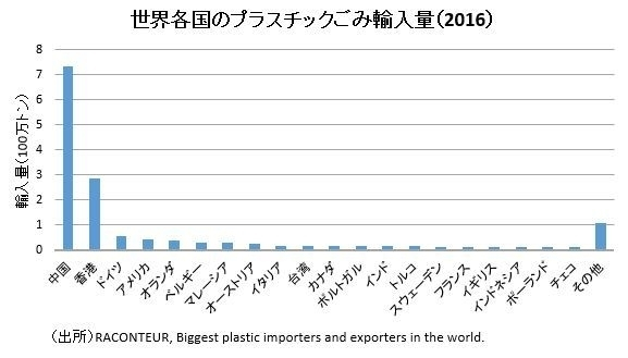 世界各国のプラスチックごみ輸入量