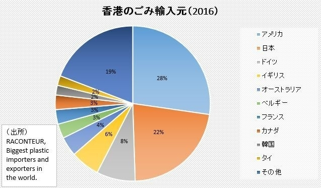 香港のごみ輸入元