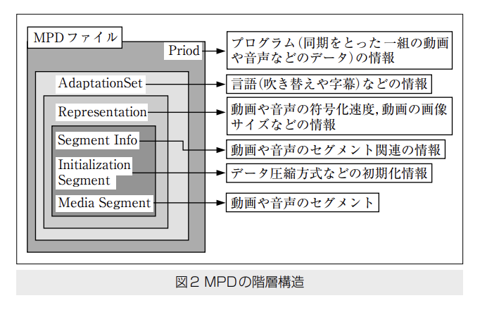 MPDの階層構成図