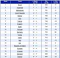 [日記]FIFA World Ranking at July 2005