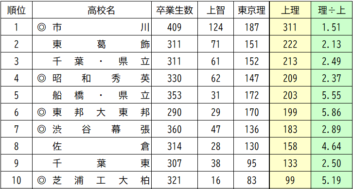 ①　最安値　受験参考書　バラ売り　東大　慶應　早稲田　上智　一橋　千葉大　理科大 千葉館山市小中学生向け安房高校以上の合格率9割超‼️学習塾