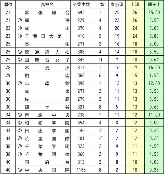 高速 割引 平日 大学合格実績ランキング⑦】千葉県内高校「上智・東京理科」合格 語学・辞書・学習参考書
