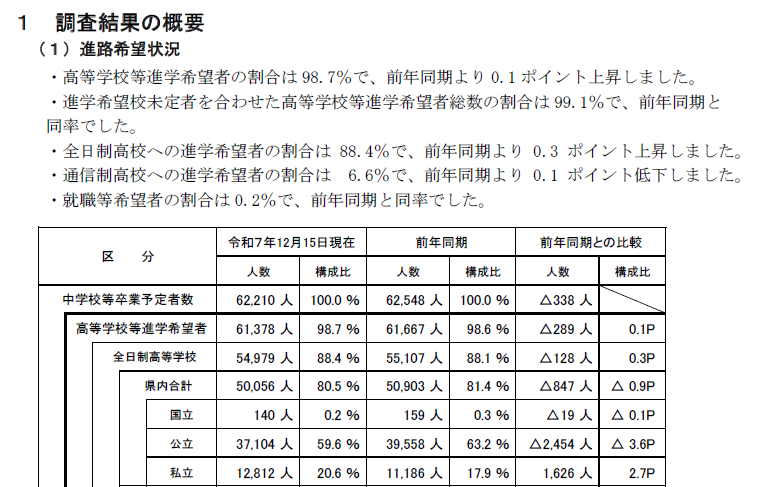 千葉はどうなる】東京都・埼玉県ともに公立希望者が減少 - 柏の塾