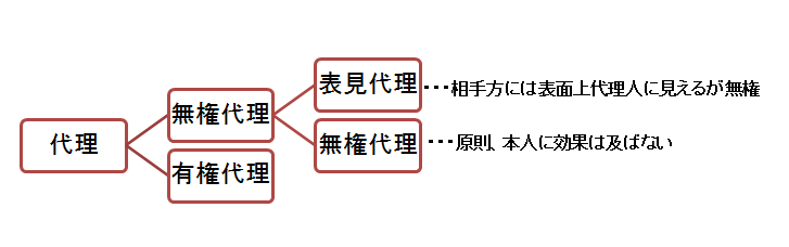 無権代理と表見代理の関係