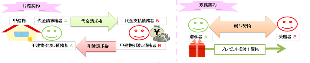 無償契約