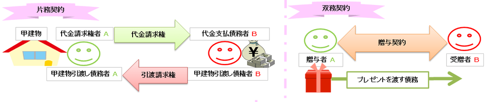 片務契約・双務契約の図