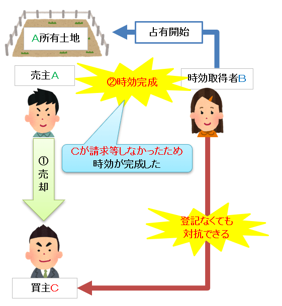 時効完成前の所有者には時効取得者は対抗できる