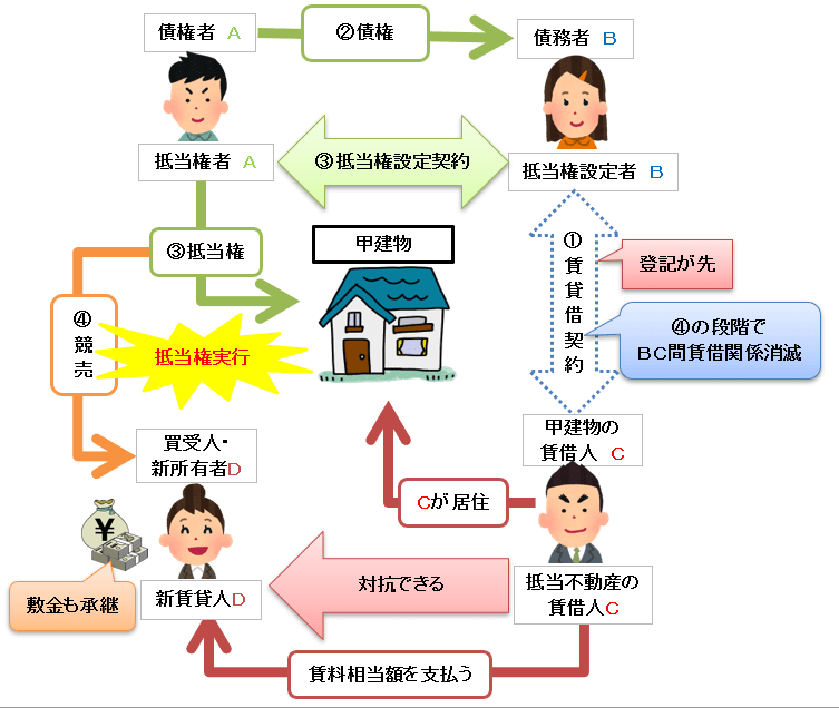 抵当権設定前の賃借人は主張できる
