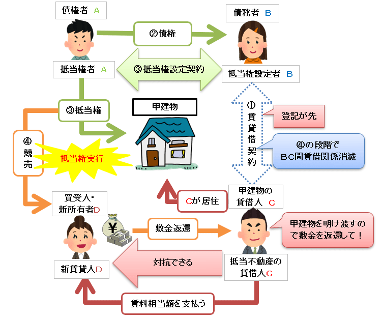 抵当権設定前の賃借人は主張できる　敷金返還請求