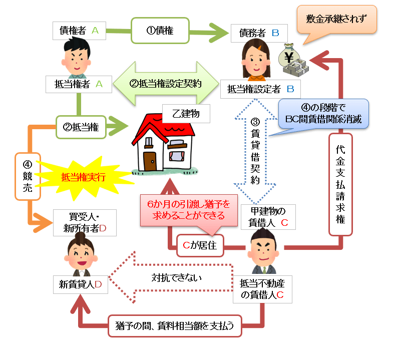 建物引き渡し猶予制度