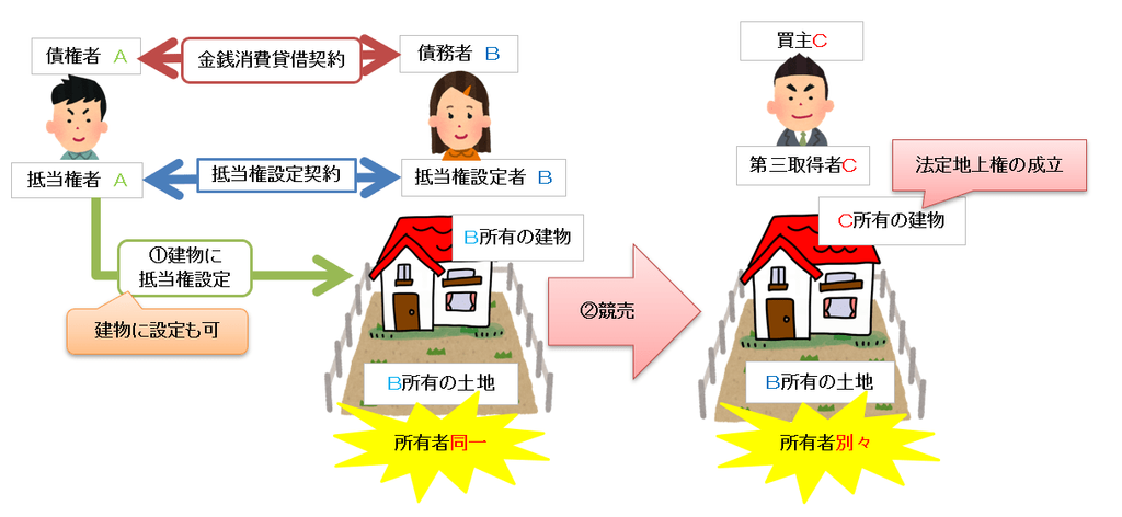 宅建試験対策 一括競売とは 法定地上権とは 抵当権の実行をわかりやすく解説 宅建試験対策法を公開 宅建合格の鍵