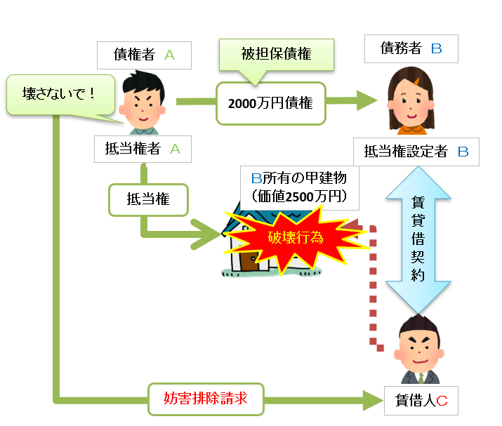 抵当権の侵害・妨害排除請求