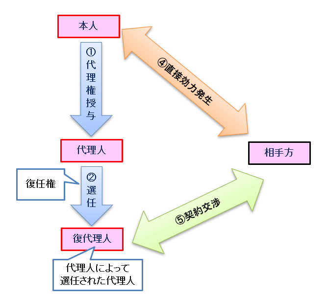宅建試験対策 復代理とは 宅建試験対策法を公開 宅建合格の鍵
