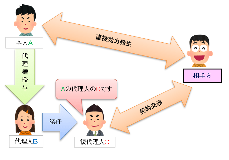 宅建試験対策 復代理とは 宅建試験対策法を公開 宅建合格の鍵