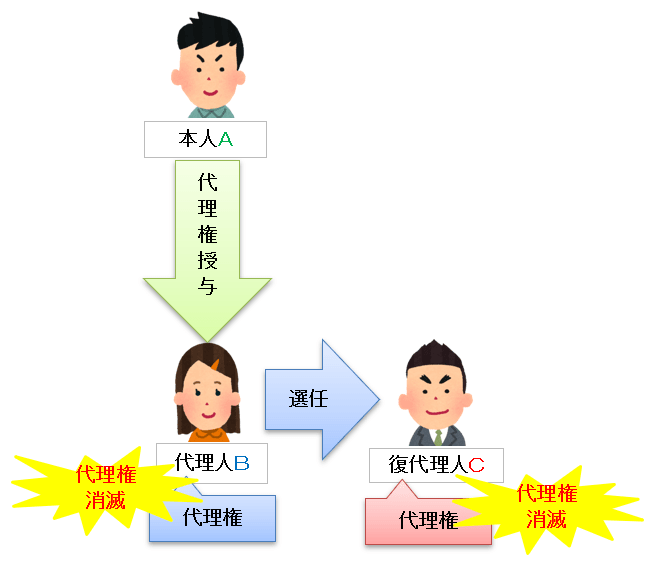 宅建試験対策 復代理とは 宅建試験対策法を公開 宅建合格の鍵