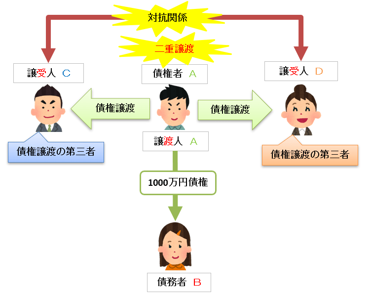 債権譲渡第三者対抗要件