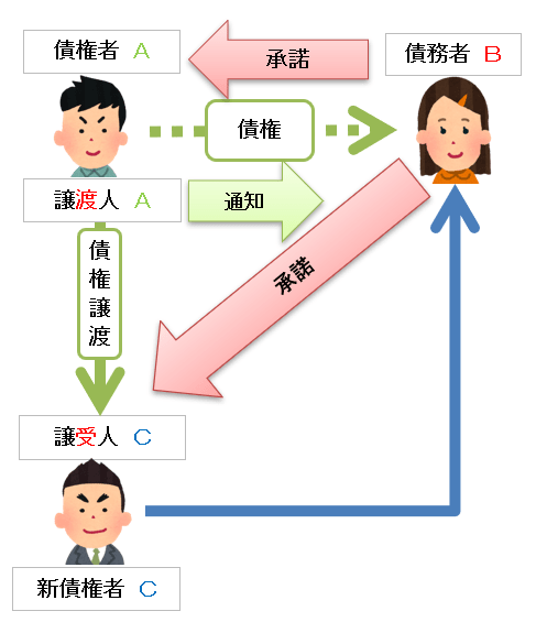 宅建試験対策 指名債権譲渡の対抗要件 宅建試験対策法を公開 宅建合格の鍵