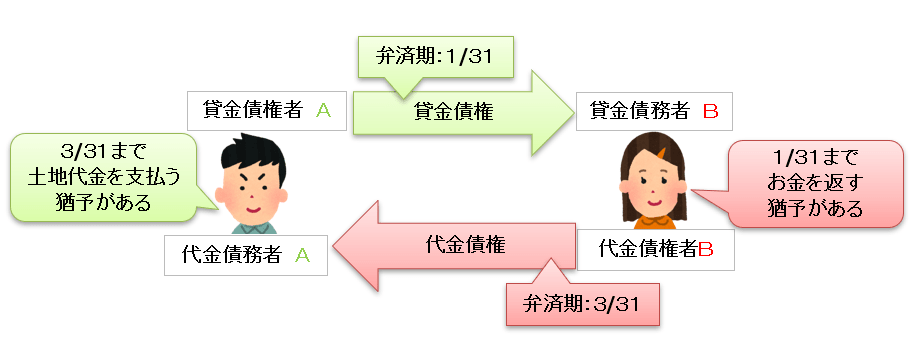≪宅建試験対策≫自働債権とは？受働債権とは？ 宅建試験対策法を公開！宅建合格の鍵