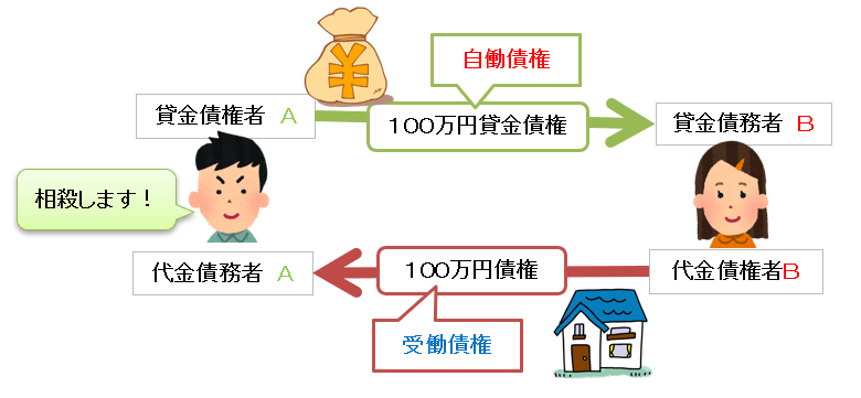 ≪宅建試験対策≫自働債権とは？受働債権とは？ 宅建試験対策法を公開！宅建合格の鍵