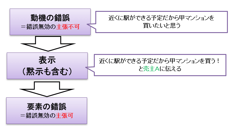 基礎事情の錯誤例 – 錯誤 重大な過失 例 – KDWDT