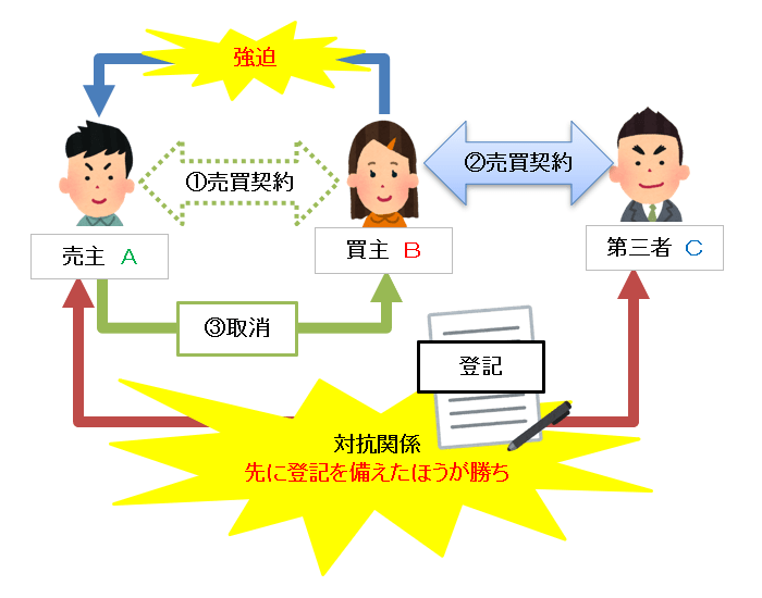強迫取消後の第三者