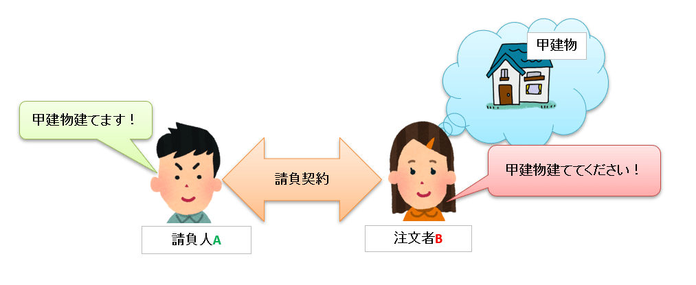 宅建試験対策 請負契約の請負人の義務 宅建試験対策法を公開 宅建合格の鍵