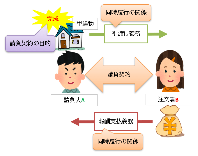 請負契約