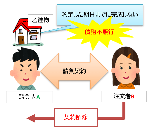宅建試験対策 請負契約の請負人の義務 宅建試験対策法を公開 宅建合格の鍵