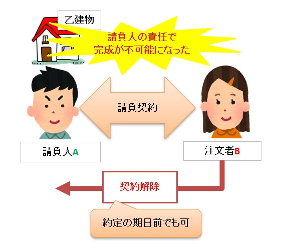期日到来前の請負人の責任で完成が不可能になった場合の請負契約解除