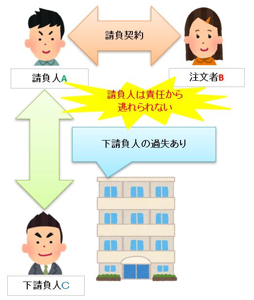 請負人は下請負人の過失の責任を負う