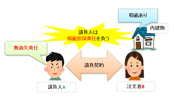 請負人の担保責任