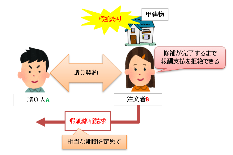 瑕疵修補請求権