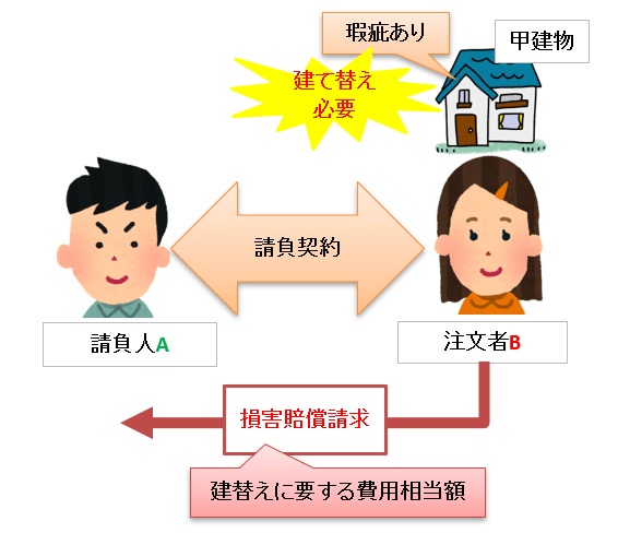 建て替え費用は損害賠償請求