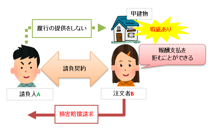 損害賠償の提供がなければ報酬支払いを拒むことができる