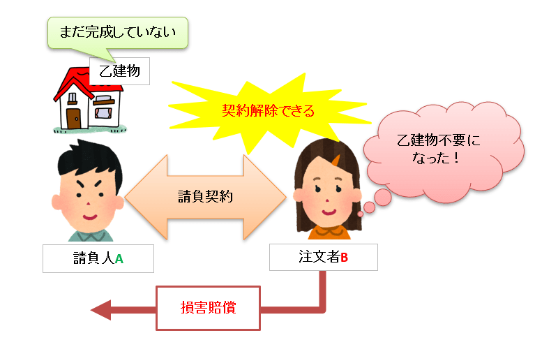 注文者の解除権