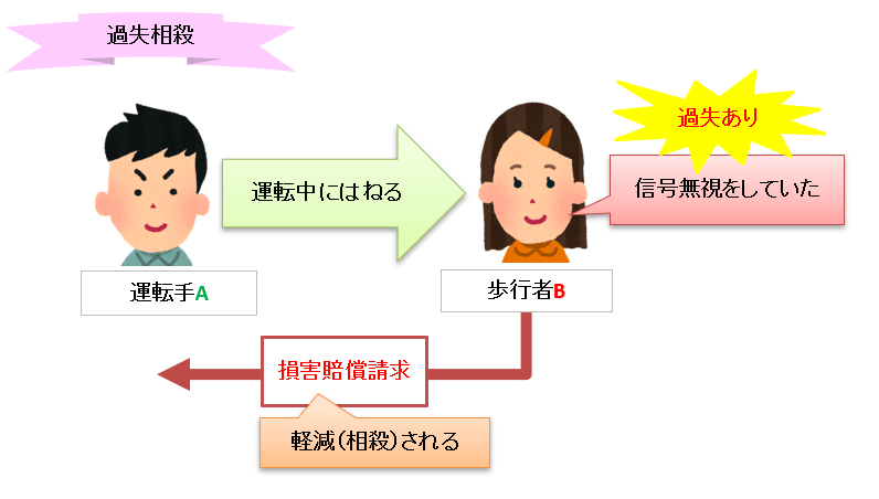 過失相殺
