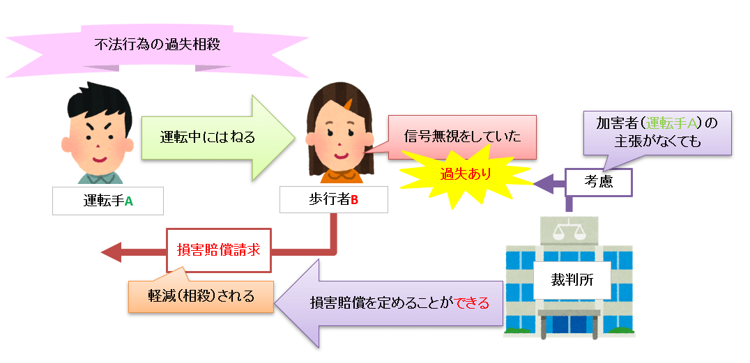 不法行為の過失相殺