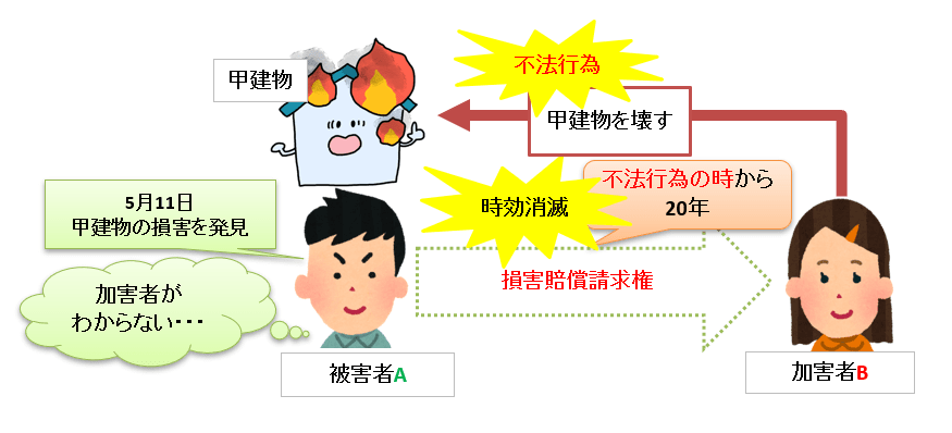 不法行為を知らない場合の時効消滅