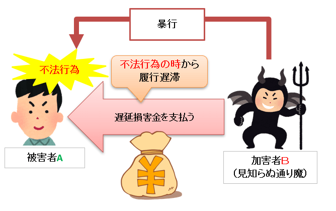 不法行為の損害賠償債務の履行遅滞