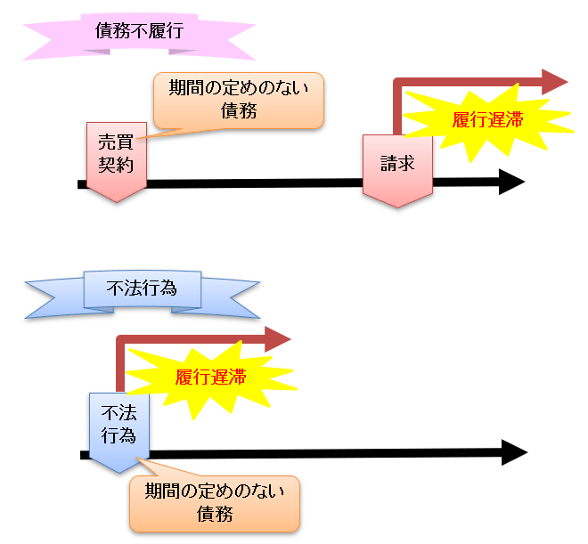不法行為と債務不履行の履行違いの違い
