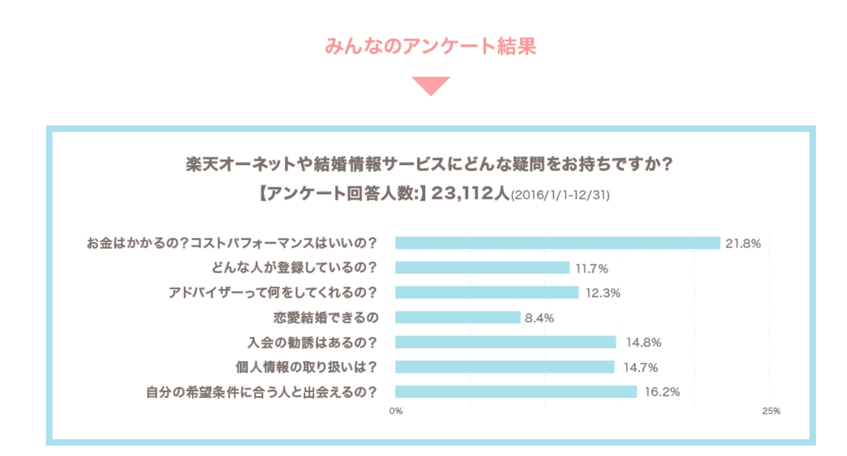 結婚チャンステスト後にはアンケート結果が見れる！