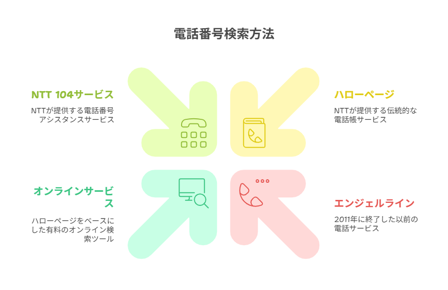 個人宅の番号ならハローページ