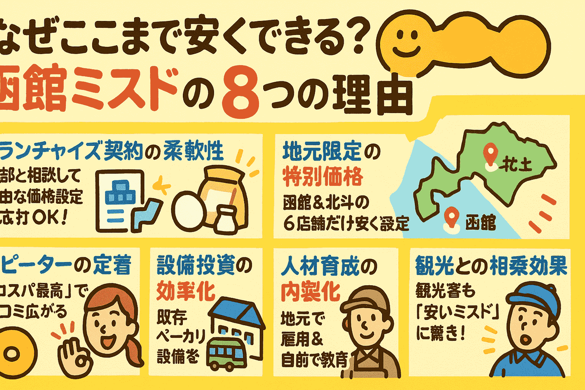 函館 ミスド 安い 理由