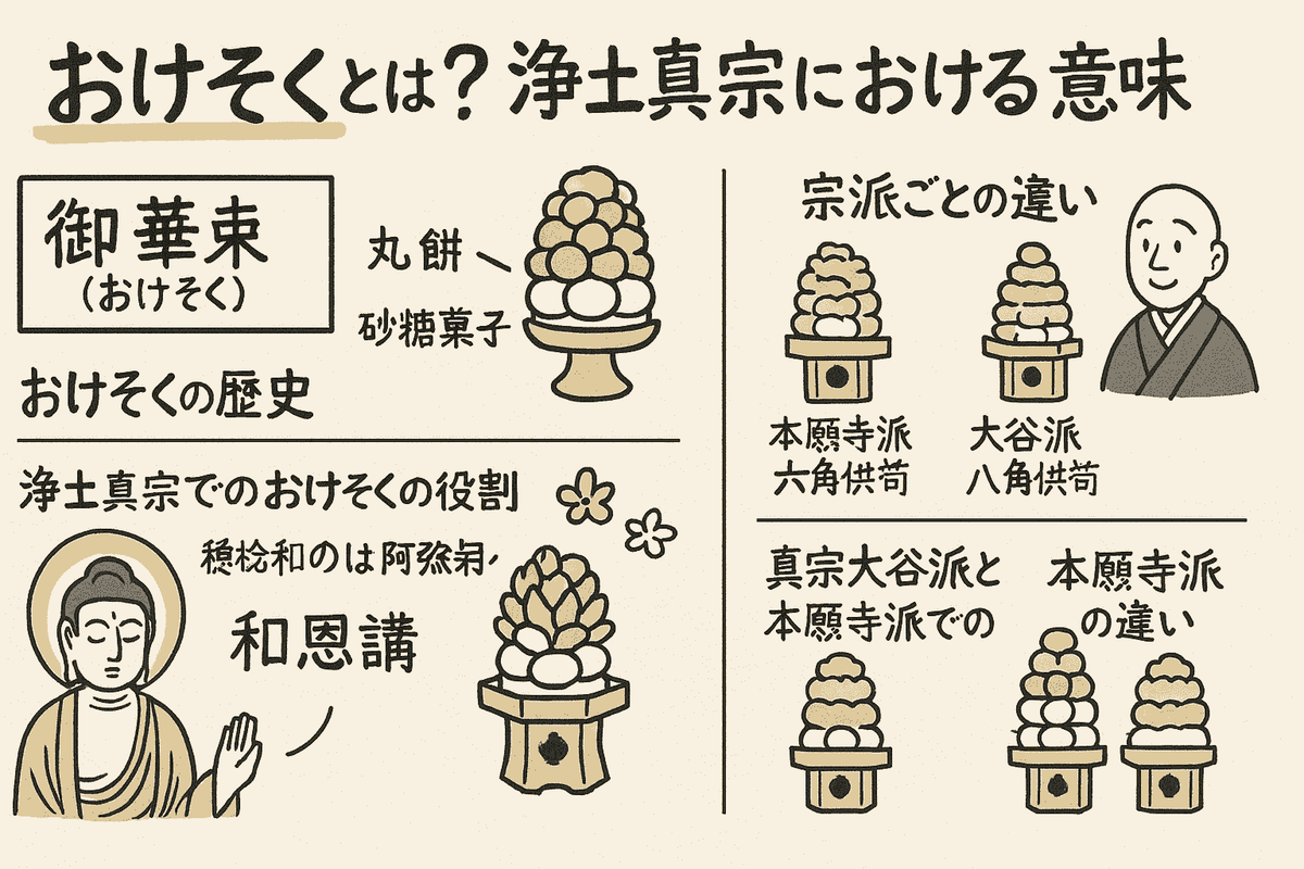 浄土真宗のおけそく飾り方完全ガイド|作り方・マナー・宗派別の違いまで解説 - note’ no naka