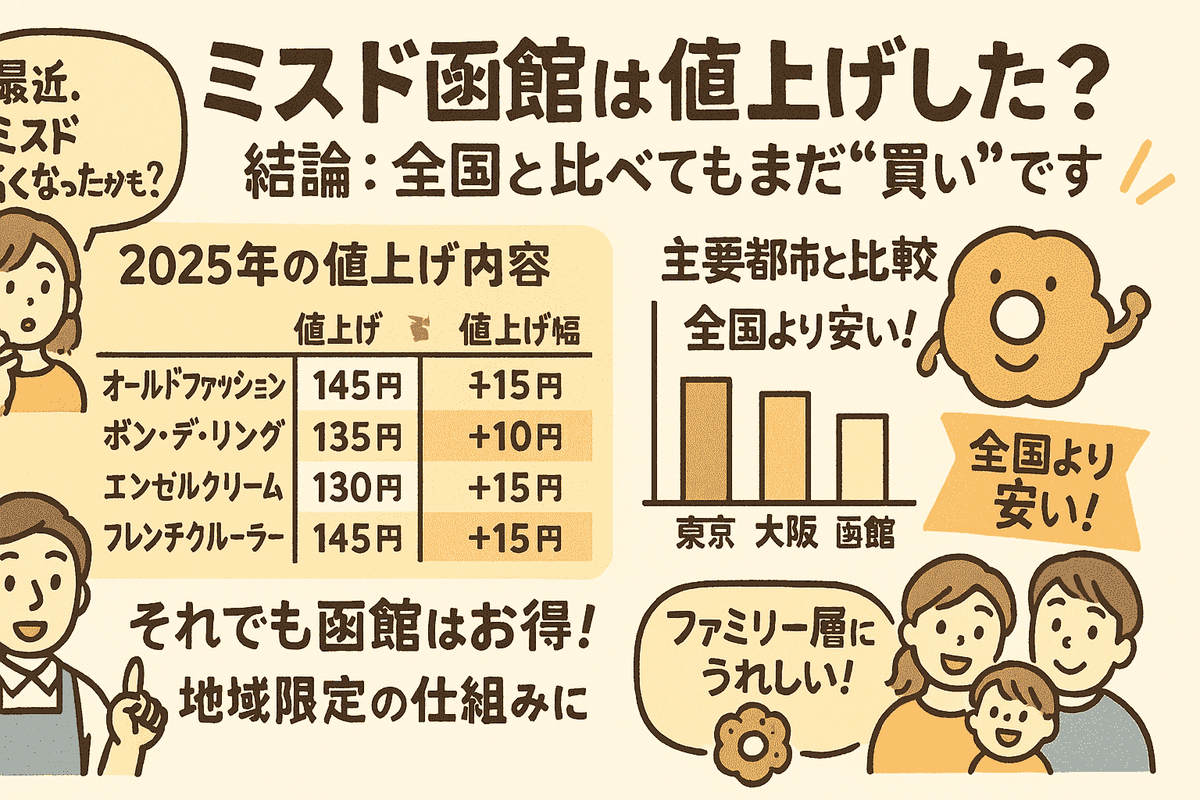 函館 ミスド 安い 理由