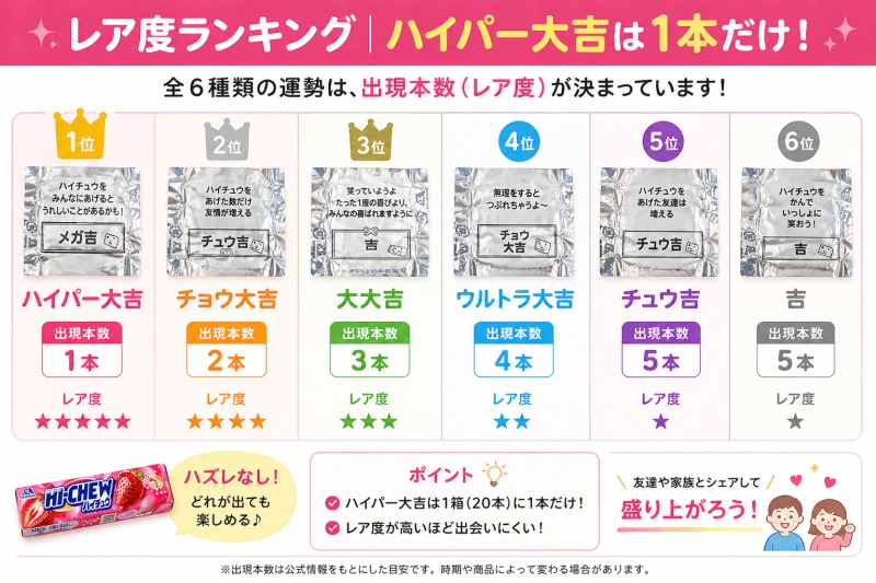 レア度ランキング｜ハイパー大吉は1本だけ