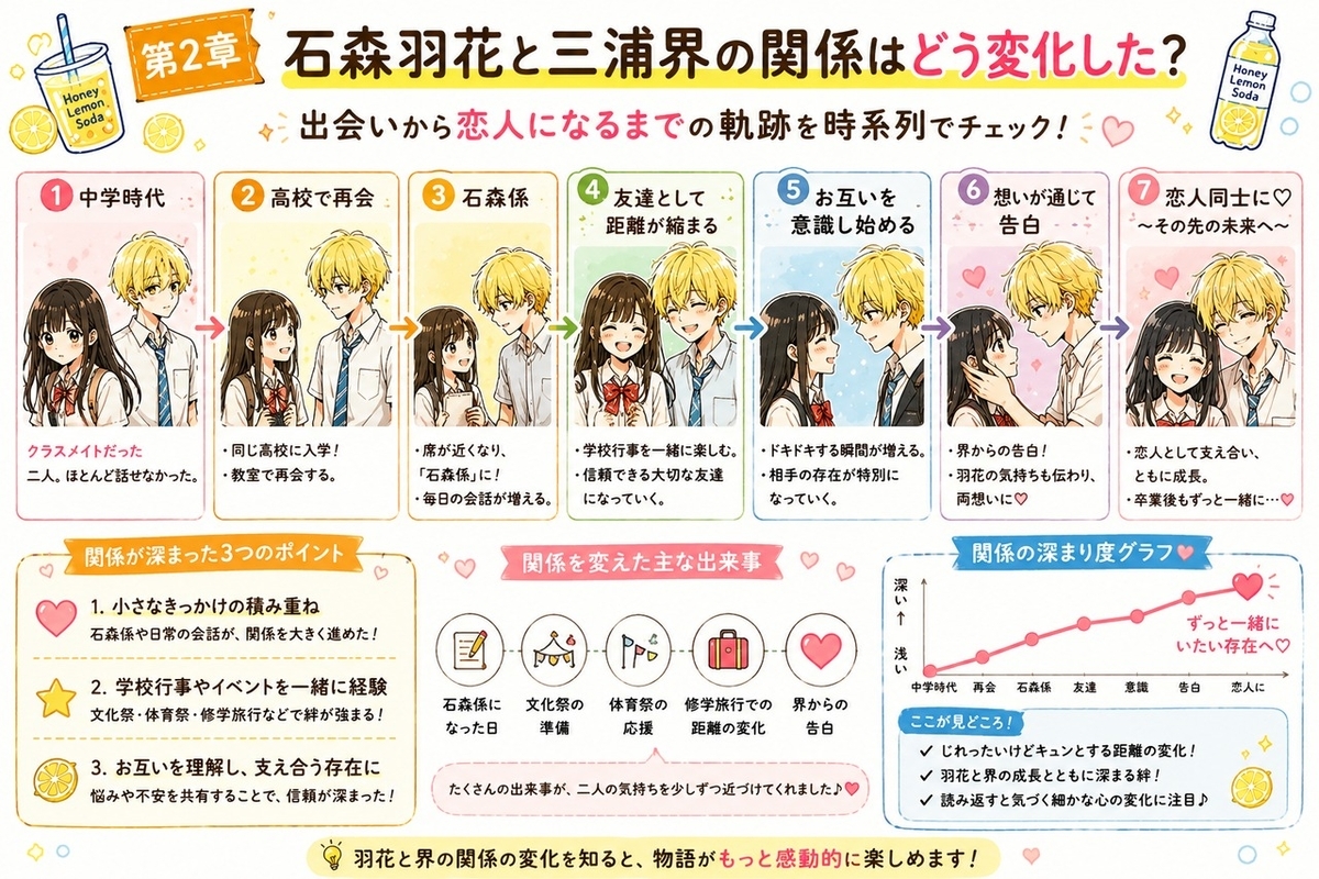 石森羽花と三浦界を中心に見る人物相関図