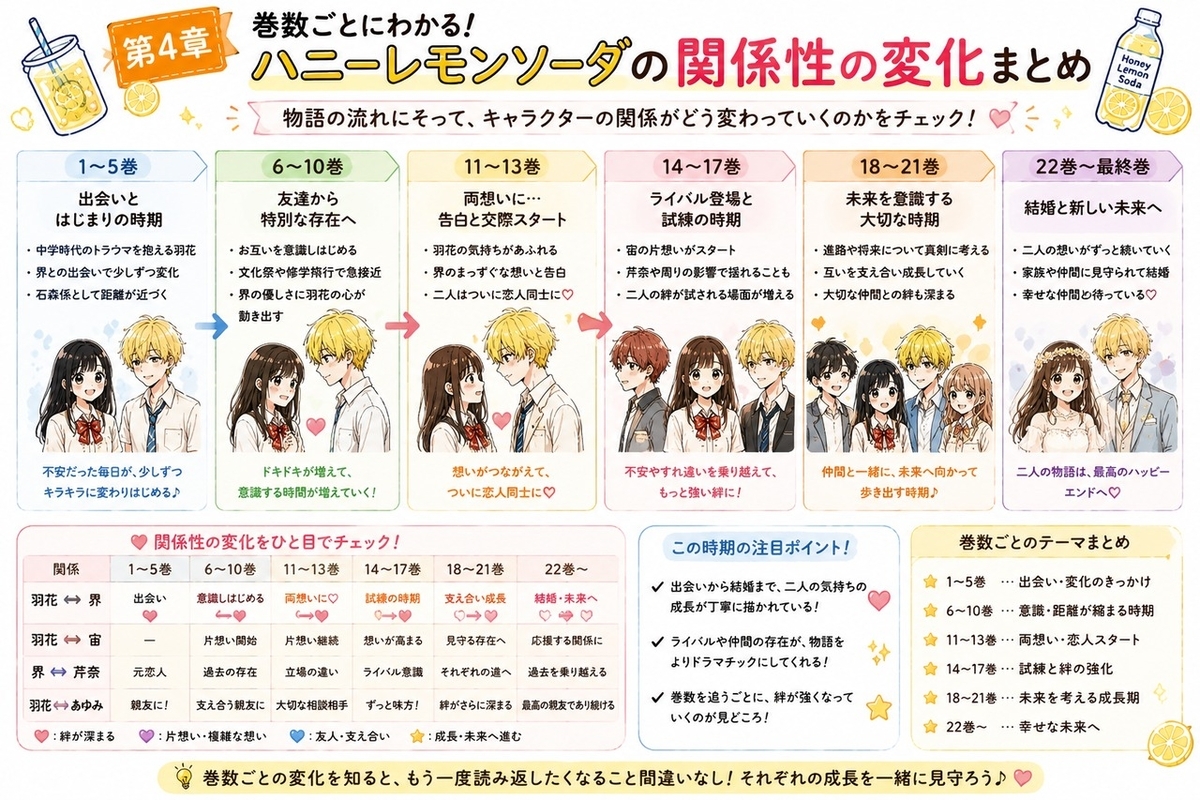 巻数別に見るハニーレモンソーダの相関図の変化