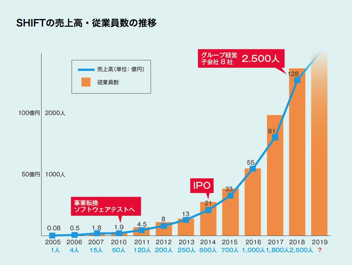 Shiftの株価予想 企業分析 同業他社バルテス Provisonとの比較 不労所得が欲しいから株投資