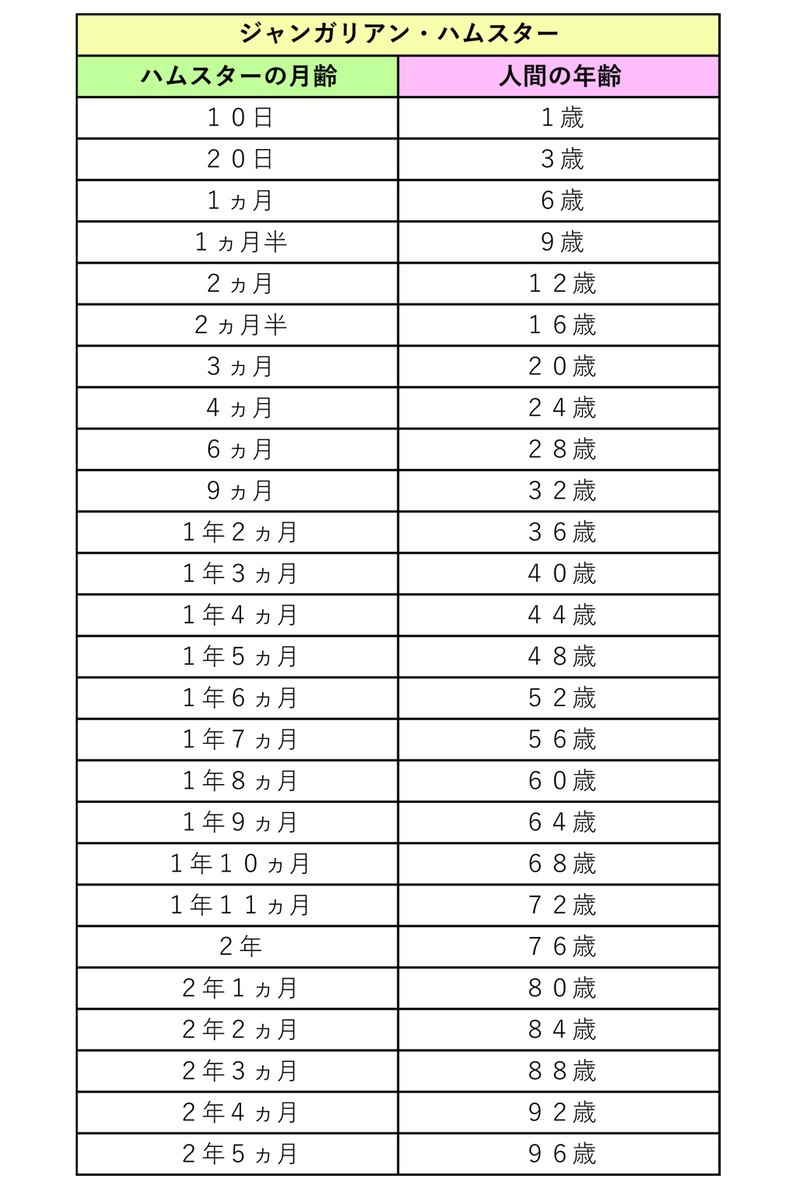 ジャンガリアン 年齢